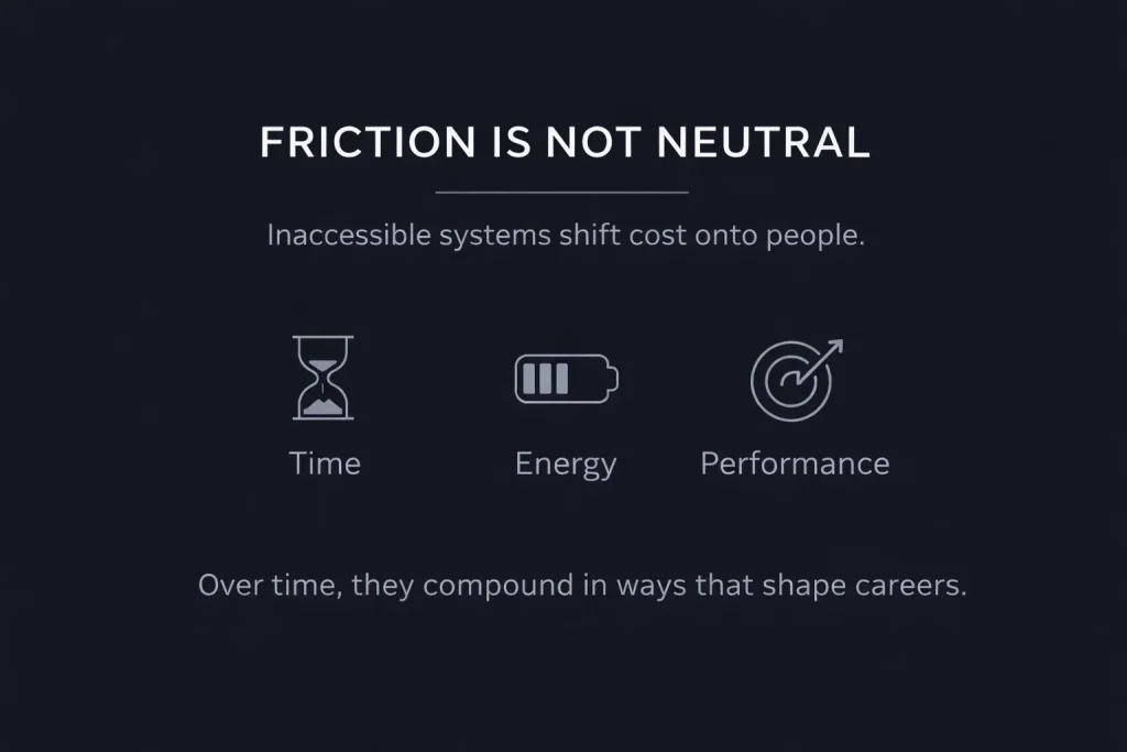 Graphic illustrating how everyday friction created by inaccessible systems results in additional financial, time, energy, and opportunity costs for people with disabilities.