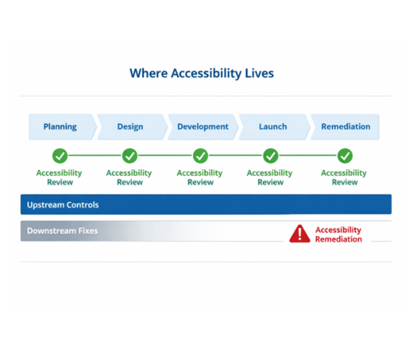 Accessibility Is a Control Function, Not a Culture Statement